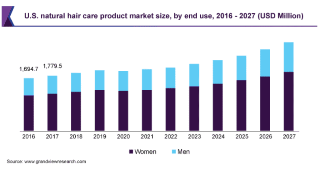 U.S natural haircare product market size by end use, 2016 - 2017 USD million